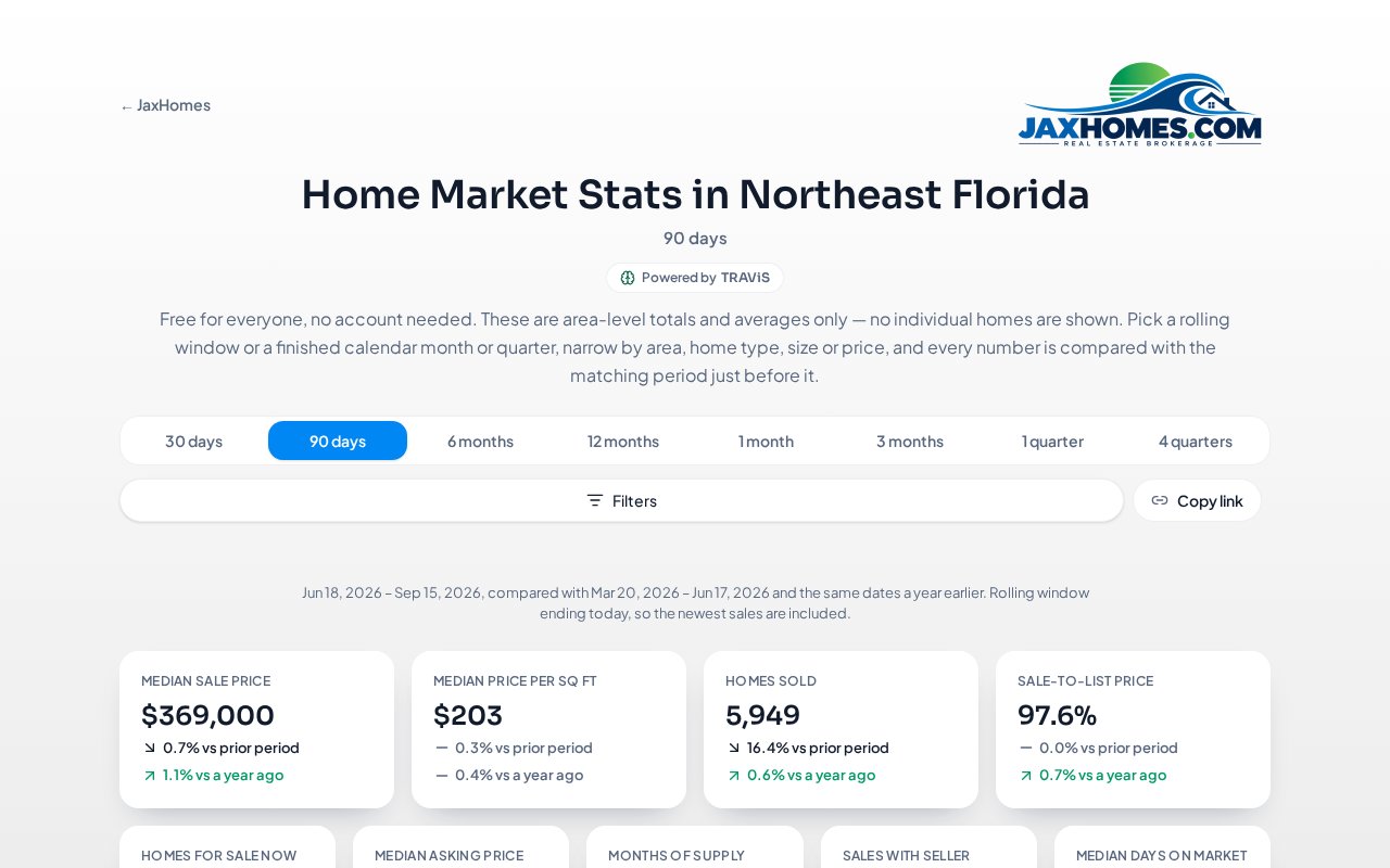 Market statistics page with median price and inventory cards